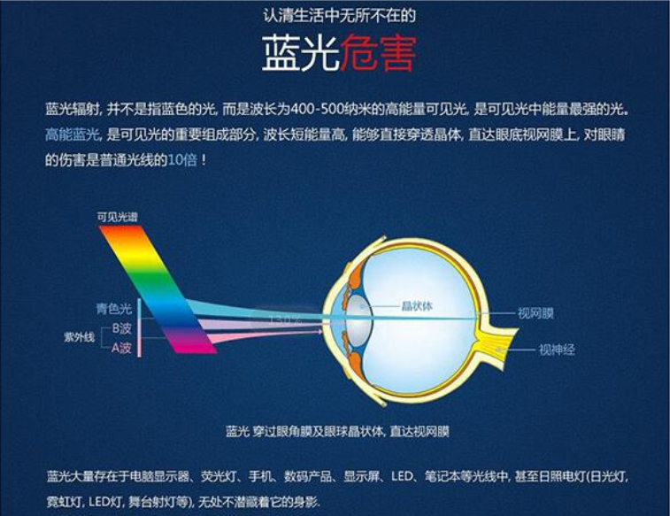 蓝光对眼睛有什么危害？(图2)